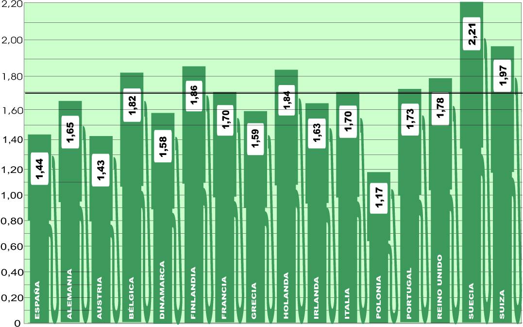 El precio medio del gasóleo en Europa vuelve a subir más de tres céntimos