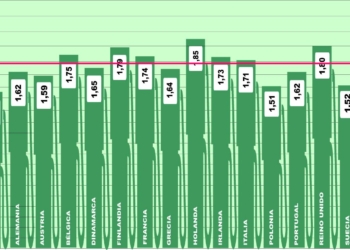 El precio del gasóleo en Europa sigue dejando buenas noticias