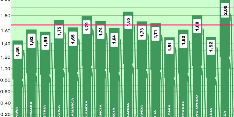 El precio del gasóleo en Europa sigue dejando buenas noticias