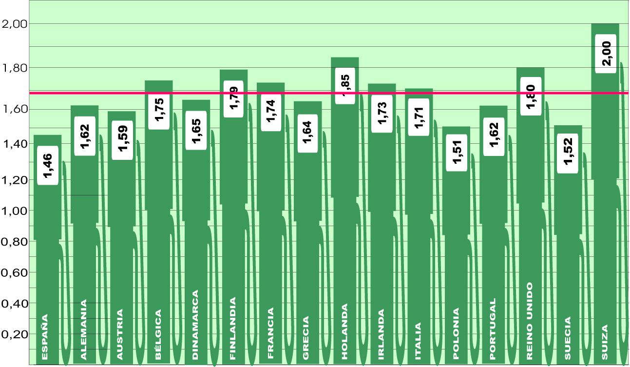 El precio del gasóleo en Europa sigue dejando buenas noticias