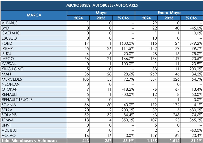 Mercedes sigue con paso firme entre las marcas