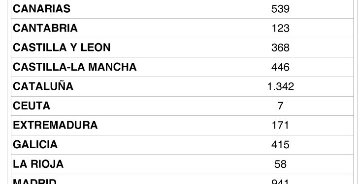 Cuatro meses de descenso acumulado de operadores
