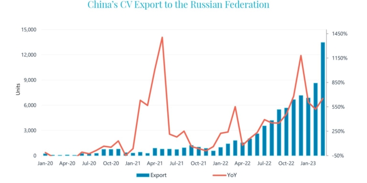 Los camiones chinos con destino hacia Rusia incrementan su flujo