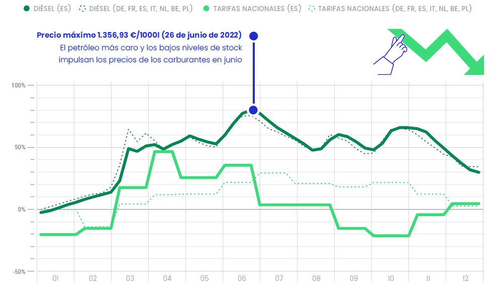 España relaciona el gasóleo con el precio del transporte