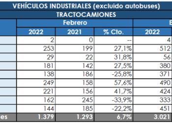 Las tractoras mantienen su línea ascendente en febrero
