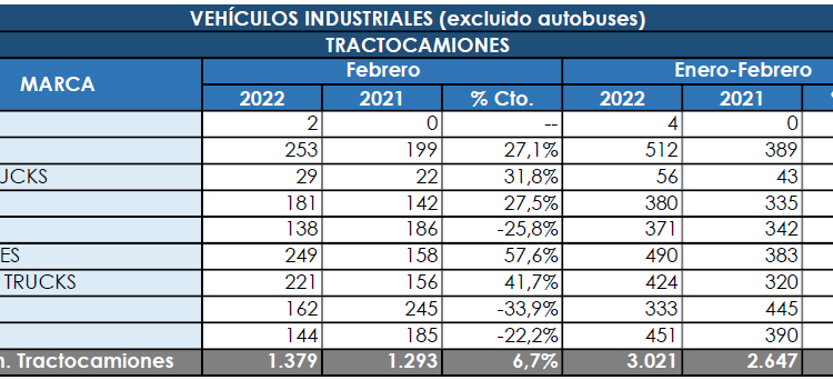 Las tractoras mantienen su línea ascendente en febrero