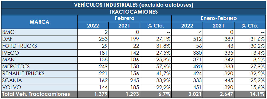 Las tractoras mantienen su línea ascendente en febrero