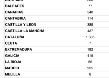 España recupera 49 operadores de transporte en abril
