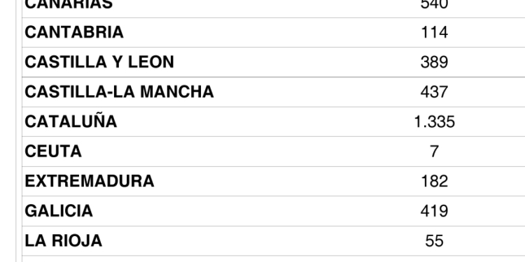 España recupera 49 operadores de transporte en abril
