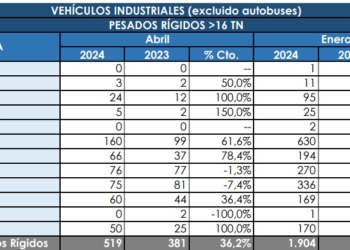 Los Rígidos recuperan en abril lo que se dejaron en marzo