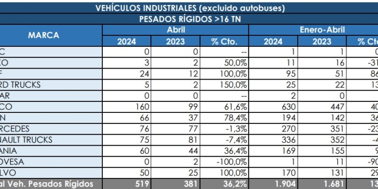 Los Rígidos recuperan en abril lo que se dejaron en marzo