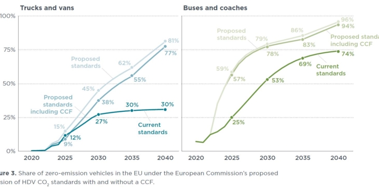 Incidencia del CCF en las emisiones de los Pesados