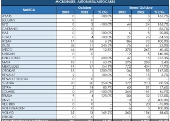 Casi un 70% más de matriculaciones durante octubre