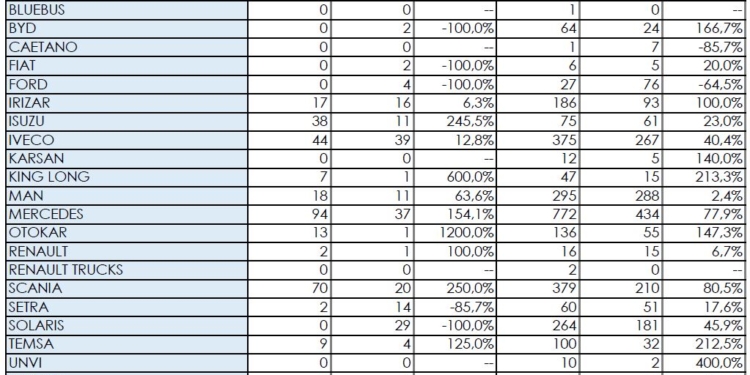 Casi un 70% más de matriculaciones durante octubre