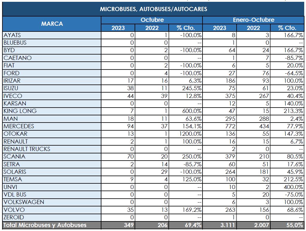 Casi un 70% más de matriculaciones durante octubre