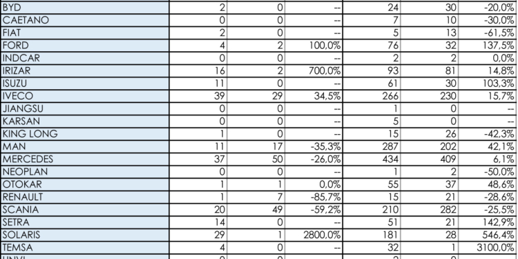 Mercedes-Benz se mantiene líder entre las marcas