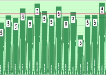 El precio del gasoil en Europa se estabiliza