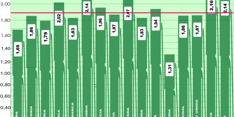 El precio del gasoil en Europa se estabiliza