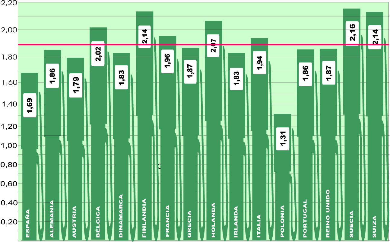 El precio del gasoil en Europa se estabiliza