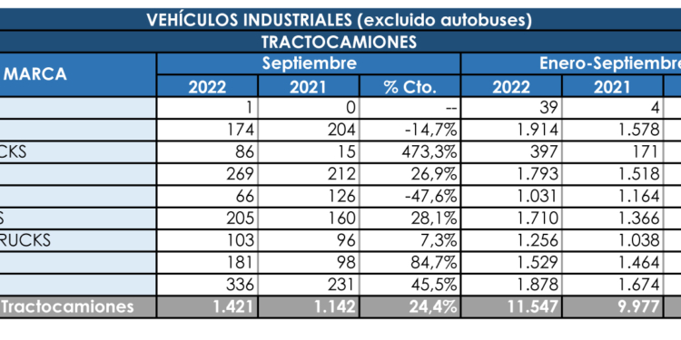 Las tractoras siguen con buena velocidad de crucero