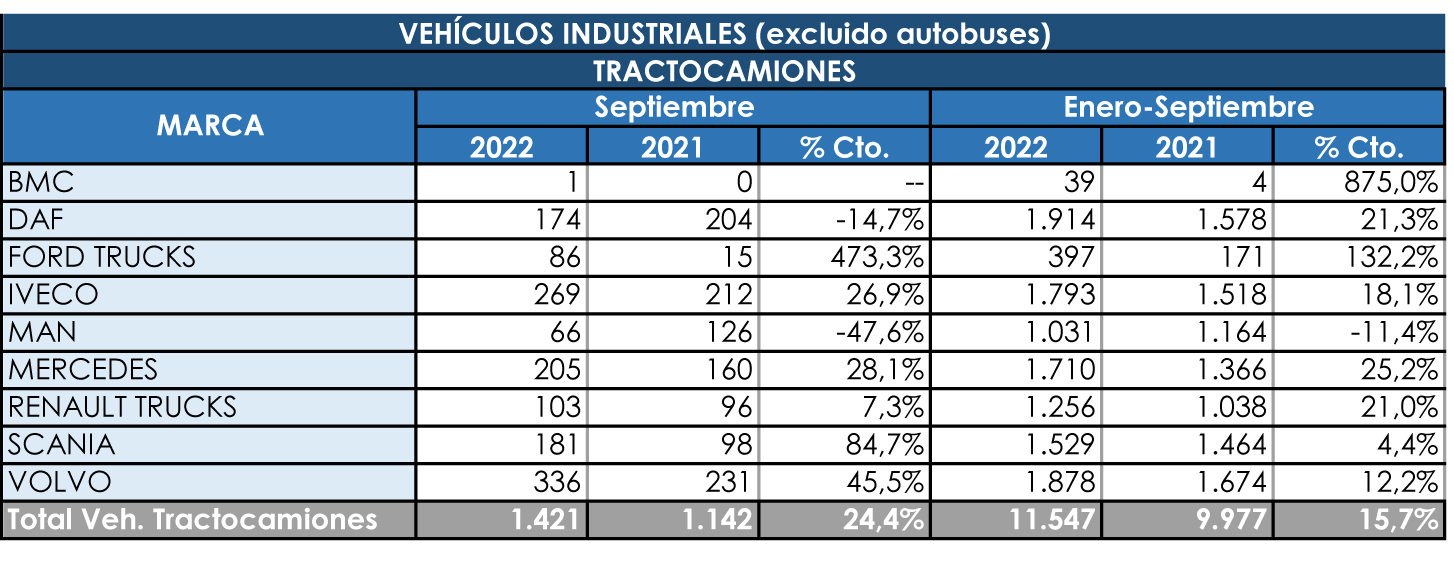 Las tractoras siguen con buena velocidad de crucero