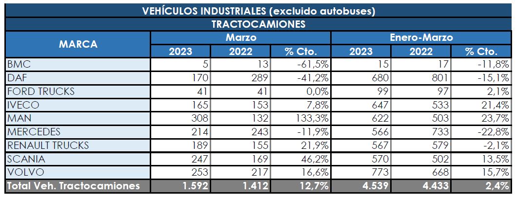 Las tractoras se recuperan y cierran el trimestre al alza