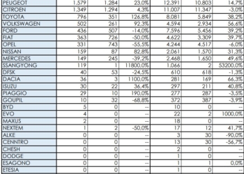 Los Comerciales más pequeños suben un 25% en 2023