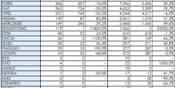Los Comerciales más pequeños suben un 25% en 2023
