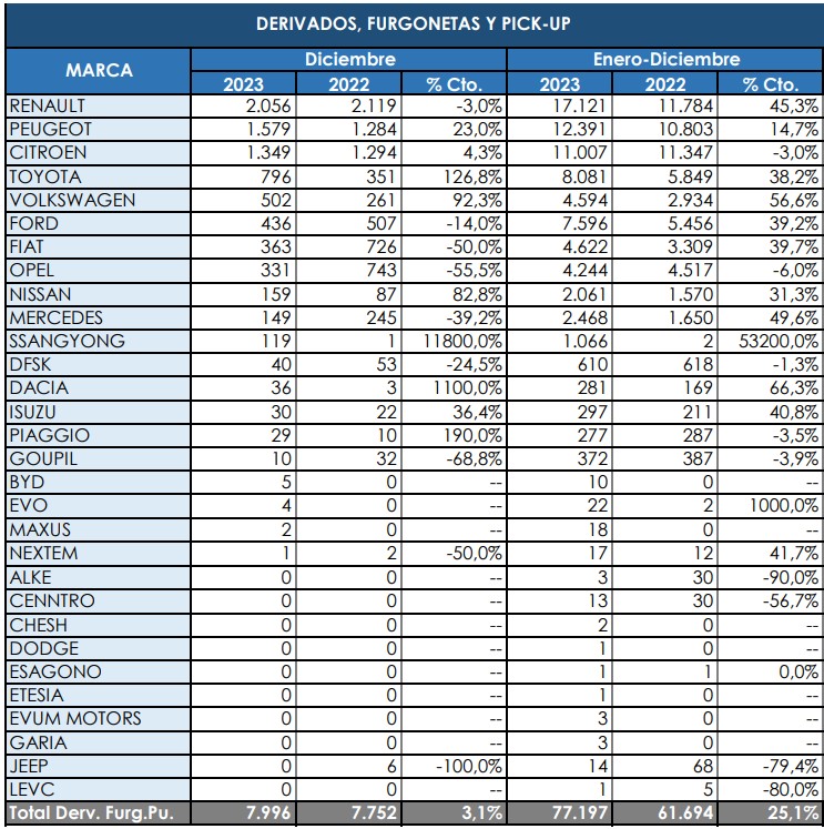 Los Comerciales más pequeños suben un 25% en 2023