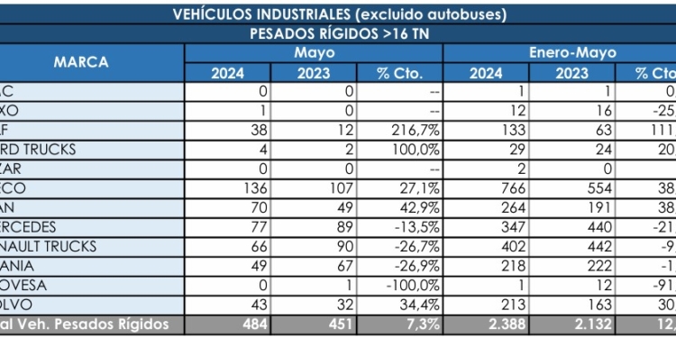 Los Rígidos sigue subiendo, pero ralentizan su euforia
