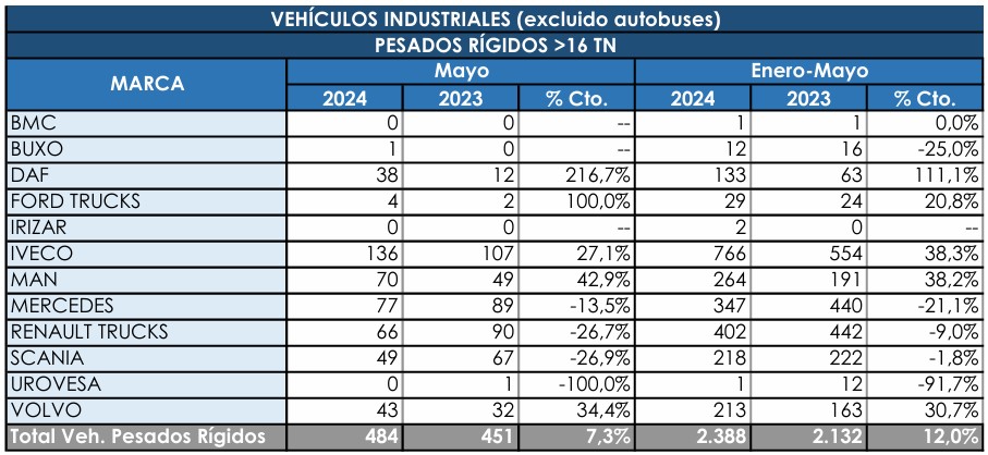 Los Rígidos sigue subiendo, pero ralentizan su euforia