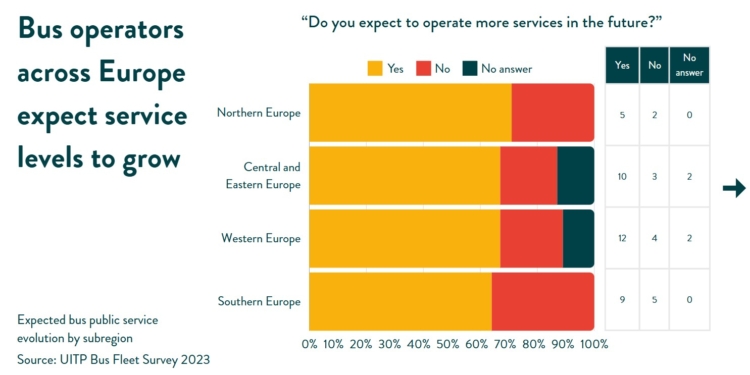 Las flotas de buses seguirán creciendo hasta el final de la década