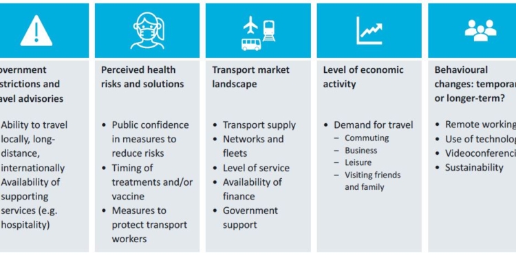 Los cambios en el transporte por causa de la pandemia