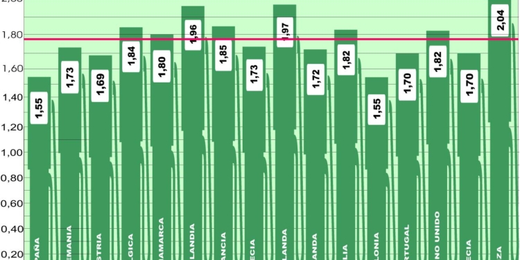 Vuelve la normalidad al precio del gasóleo en Europa