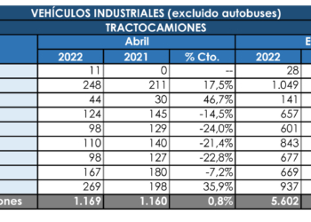 Las tractoras se recuperan levemente en abril