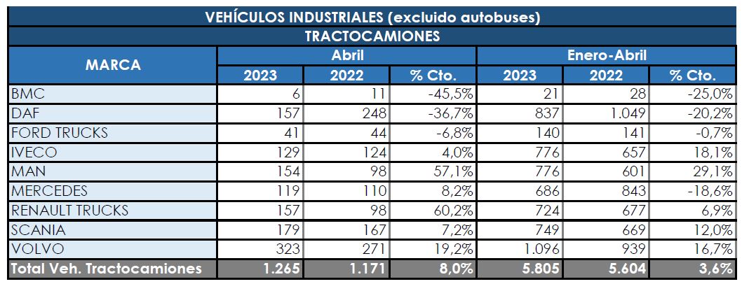 Las tractoras siguen evolucionando con el signo ‘+’