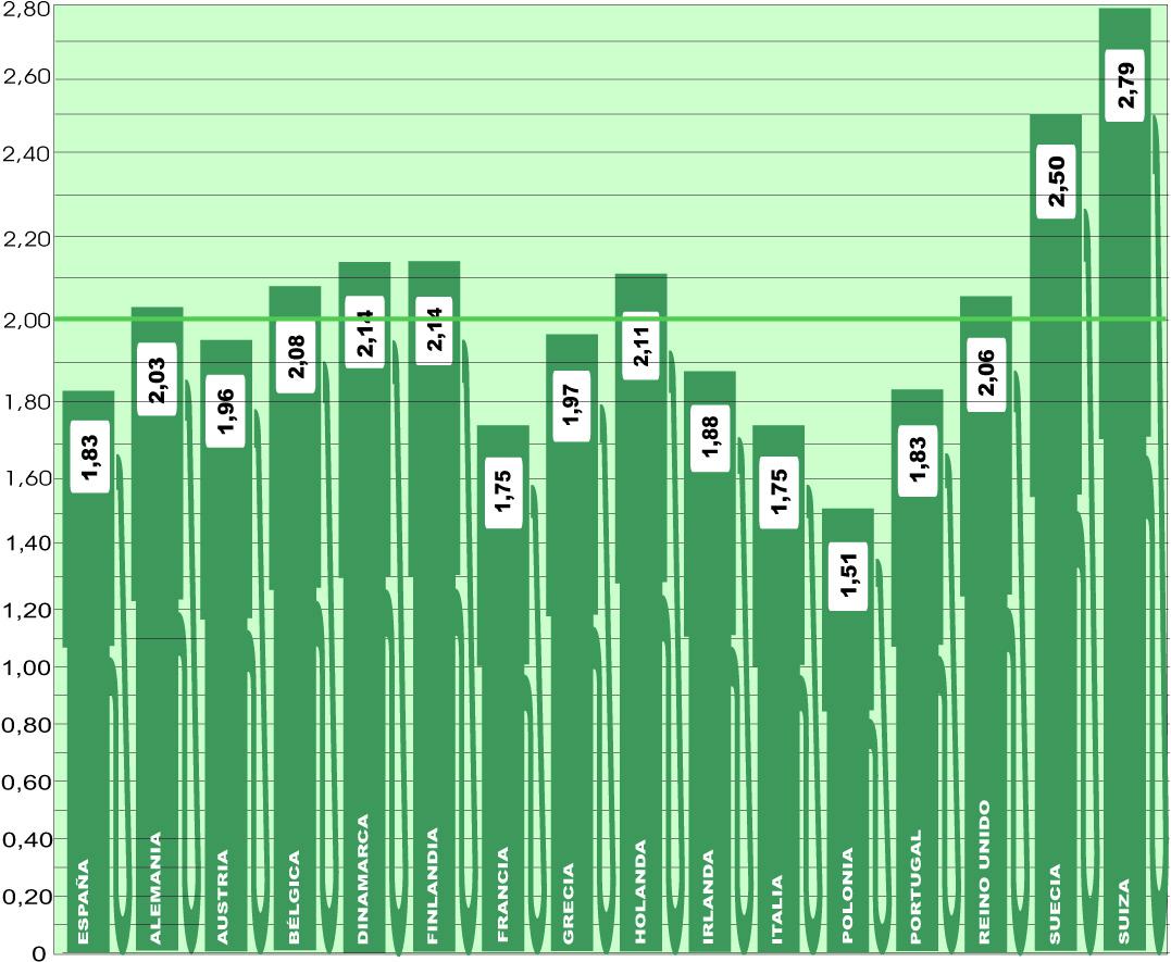 El precio medio en Europa supera los dos euros