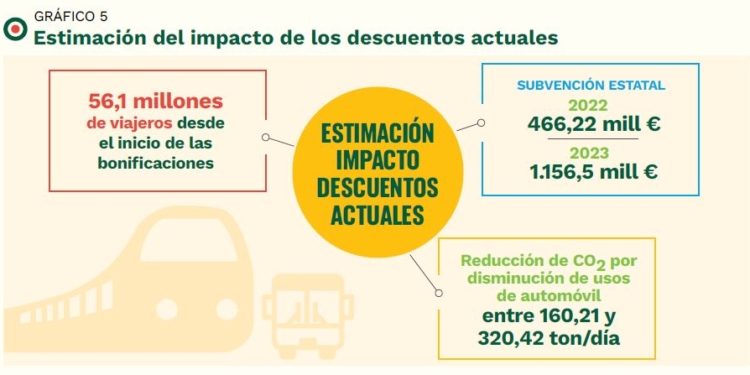 Efecto en la movilidad y el traslado modal por los descuentos
