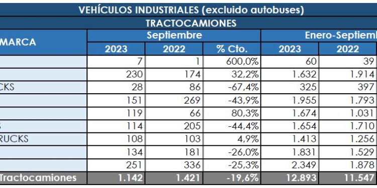 Las tractoras no puedieron mantener el ritmo en septiembre