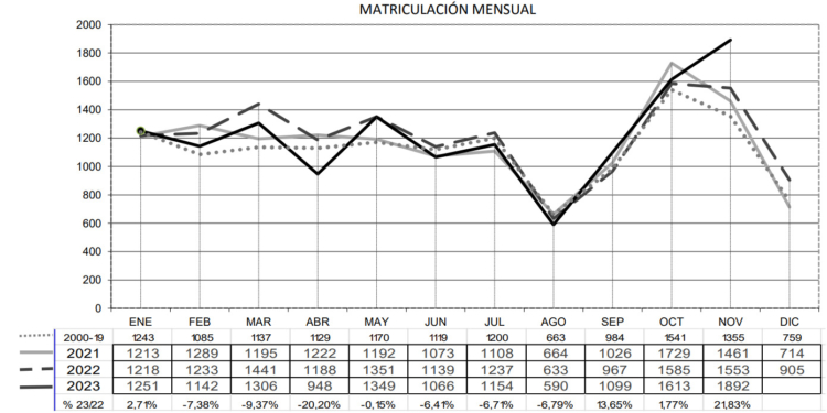 El mejor noviembre de los últimos cuatro años para los remolques