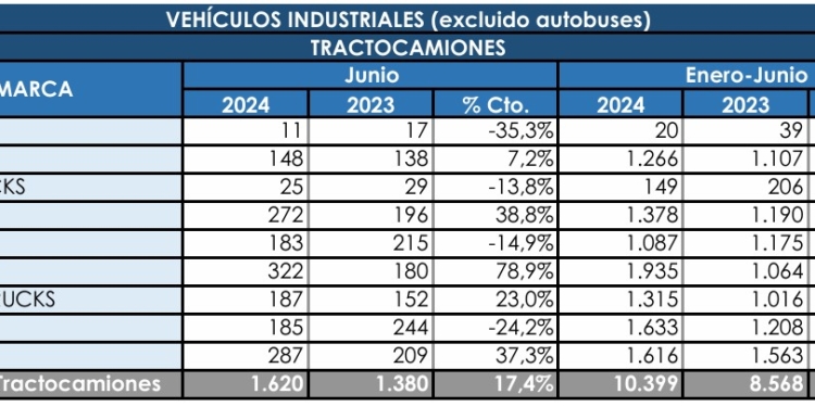 Las tractoras confirman un semestre muy positivo