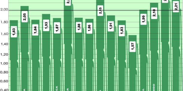El precio medio del gasóleo en Europa baja seis céntimos