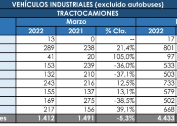 Las tractoras caen levemente en el mes de marzo