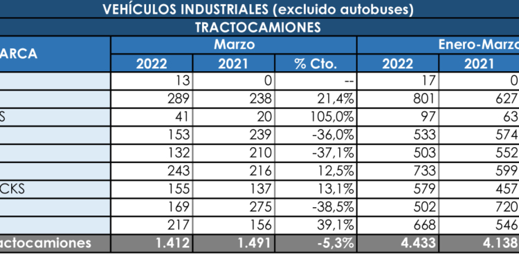 Las tractoras caen levemente en el mes de marzo