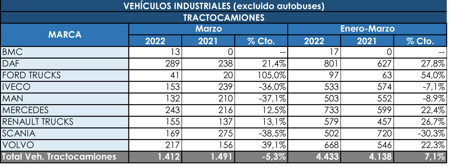 Las tractoras caen levemente en el mes de marzo