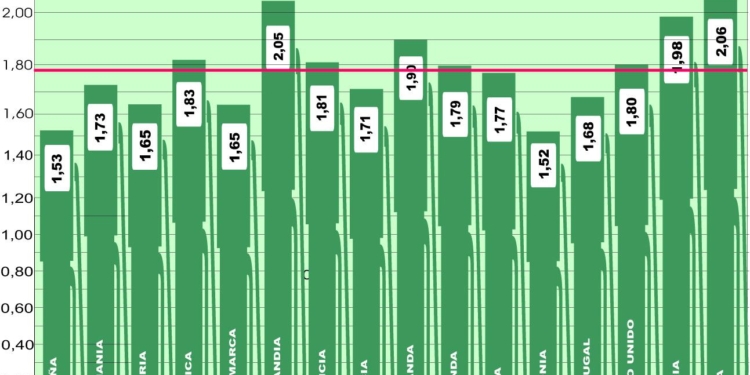 Europa sigue reduciendo el precio de su combustible
