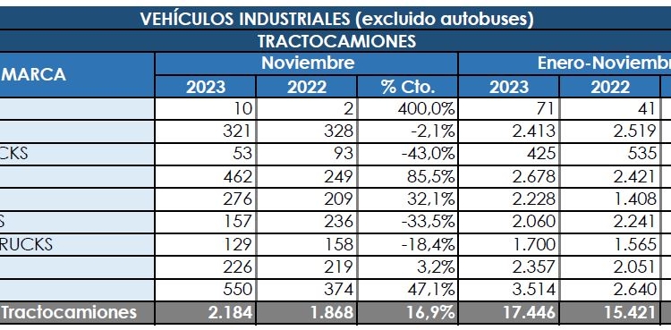 Las tractoras no quieren abandonar su buena racha