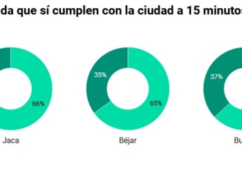 ¿Es posible una ciudad de 15’ en la España vaciada?