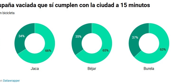¿Es posible una ciudad de 15’ en la España vaciada?