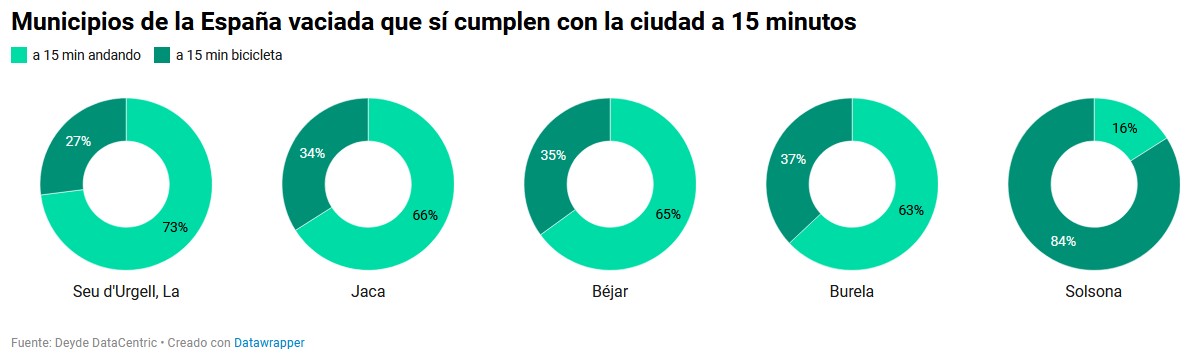 ¿Es posible una ciudad de 15 en la España vaciada?